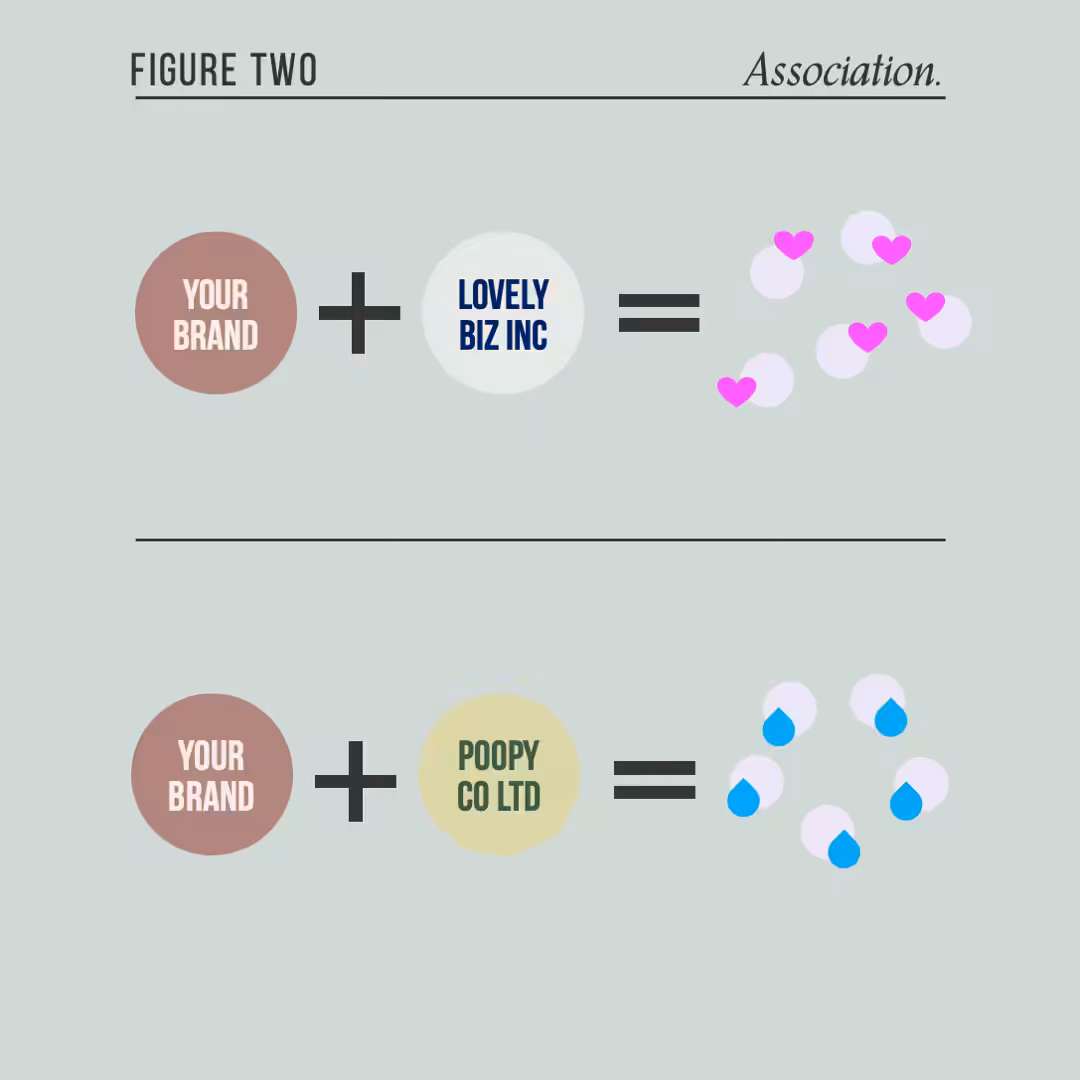 A Graphic. Top: Your brand + lovely business = Love. Bottom: Your brand + poopy company = Sad.
