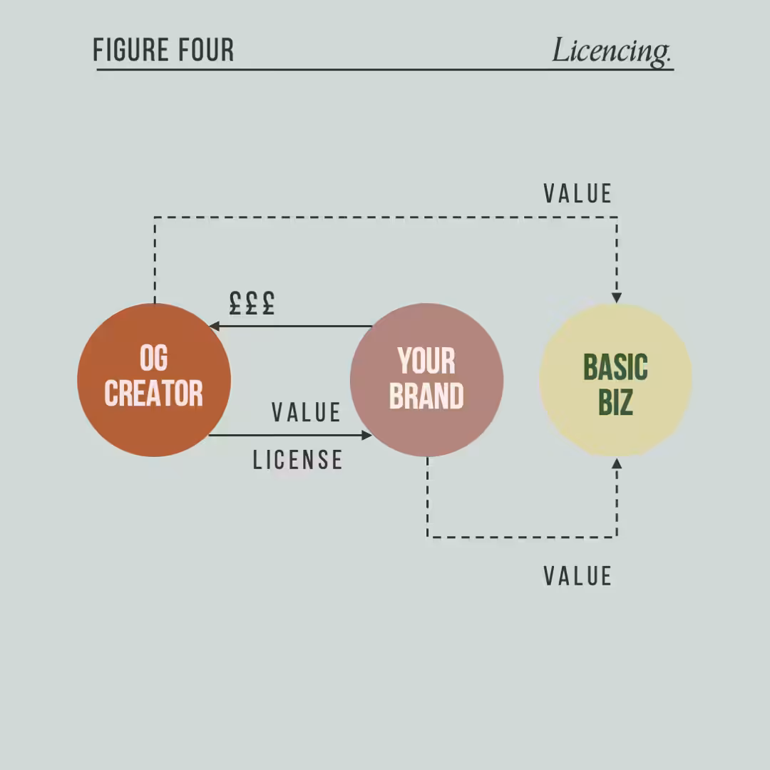 Your brand and the OG creator trade value and license for money.