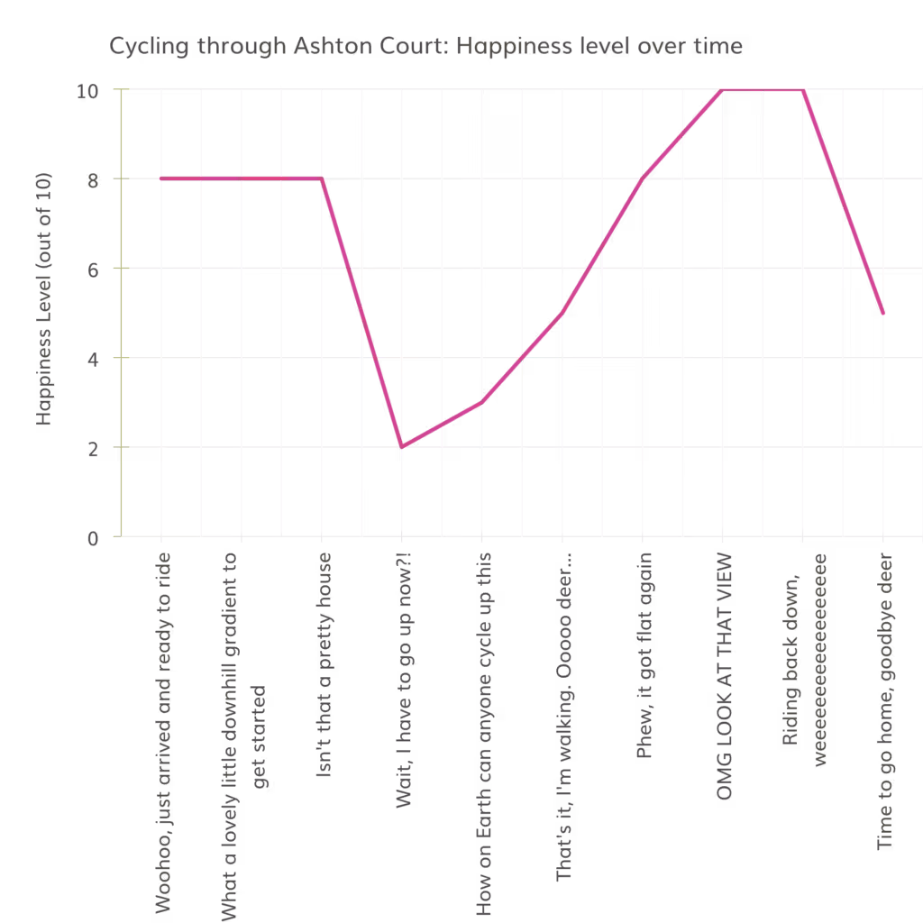 Very sciencey graph of cycling through Ashton Court