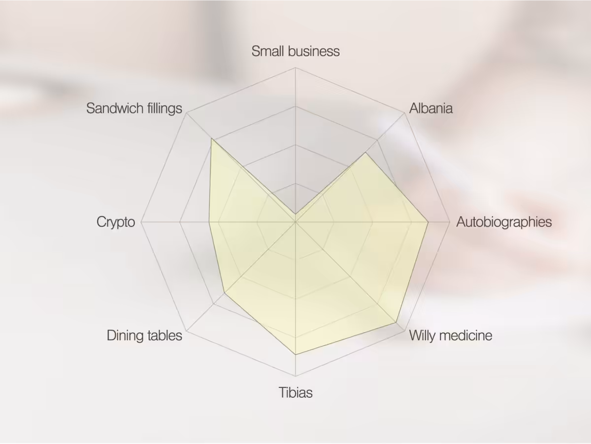 A radar diagram with points strongly toward irrelevant topics.
