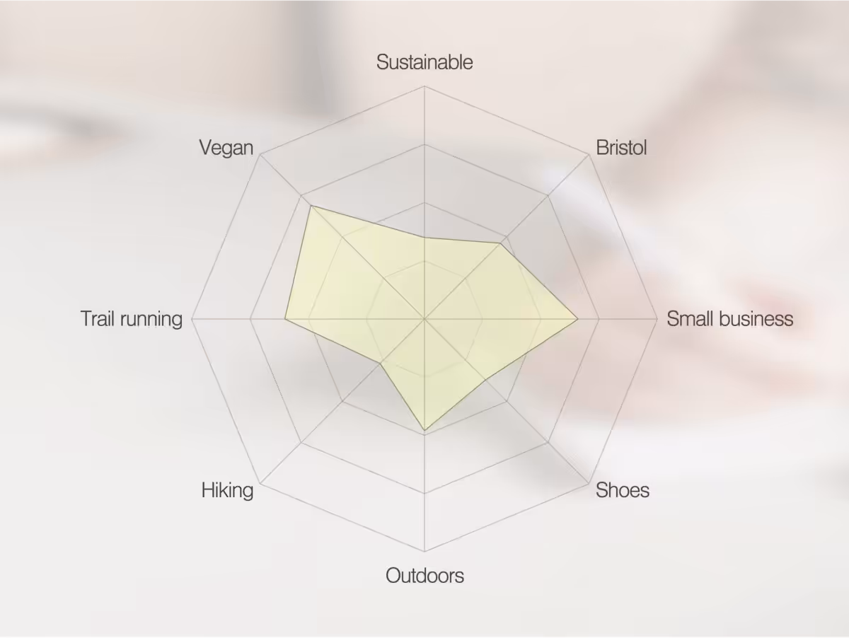 A radar diagram with evenly distributed points.