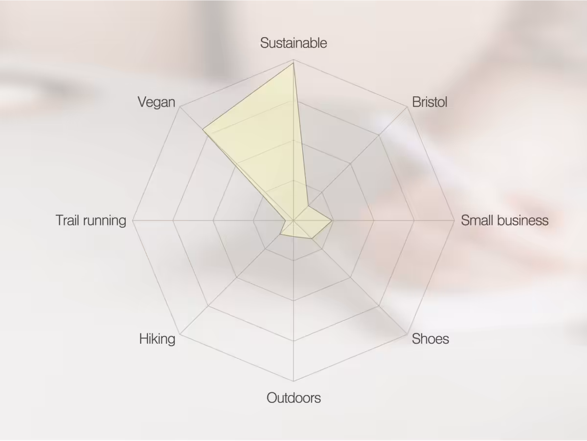 A radar diagram with uneven points, strongly towards sustainable and vegan.